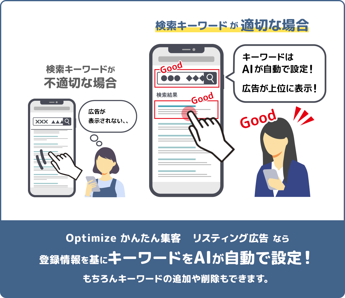 検索キーワードを適切に設定することが大切という内容を説明するイラスト