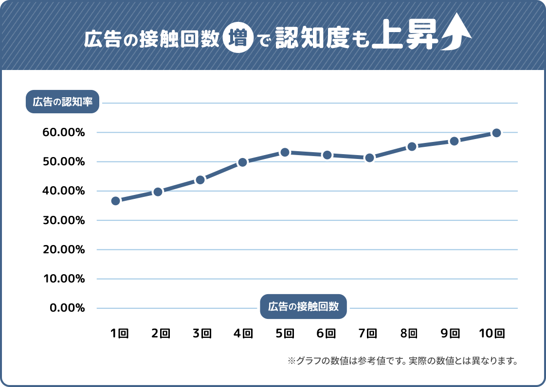 広告の接触回数が増えると認知度も上昇することを表すグラフ